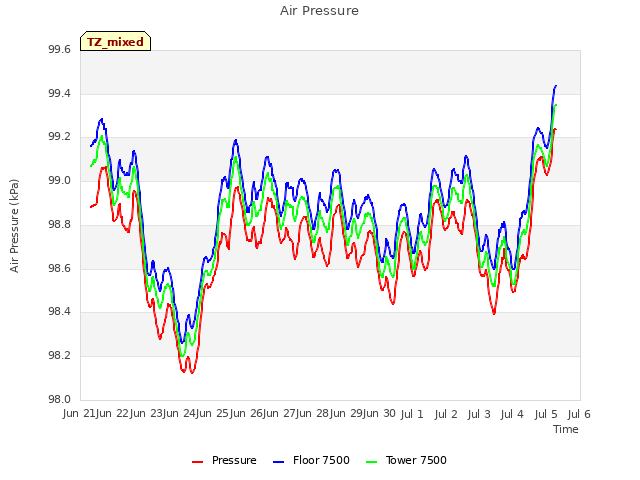 plot of Air Pressure