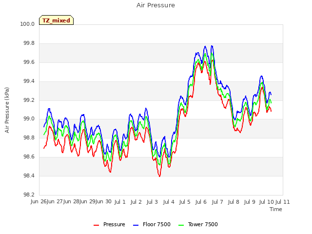 plot of Air Pressure