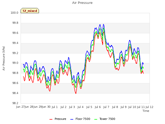 plot of Air Pressure