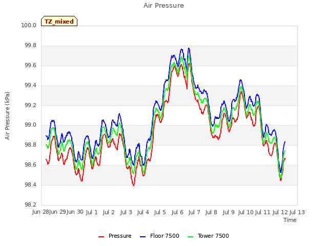 plot of Air Pressure