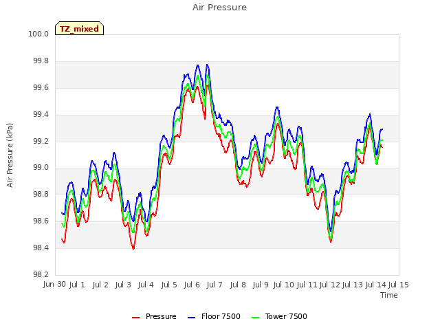 plot of Air Pressure