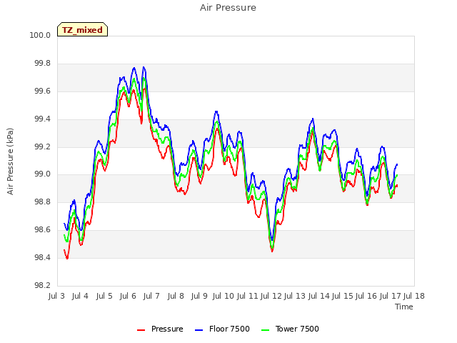 plot of Air Pressure