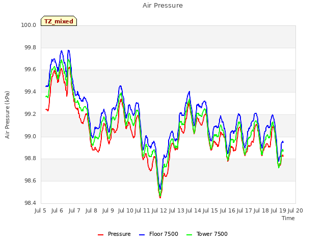 plot of Air Pressure