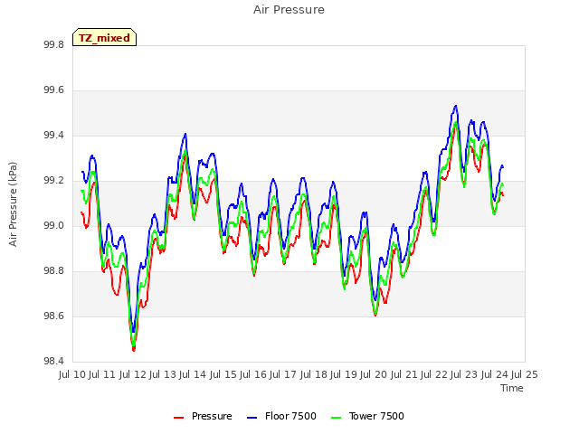 plot of Air Pressure