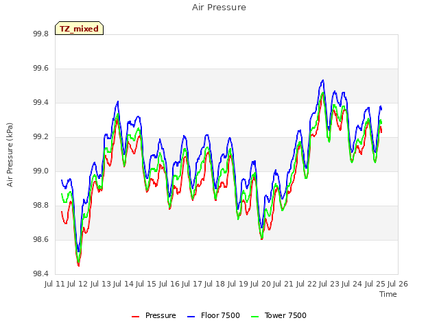 plot of Air Pressure