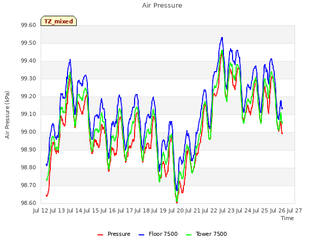 plot of Air Pressure