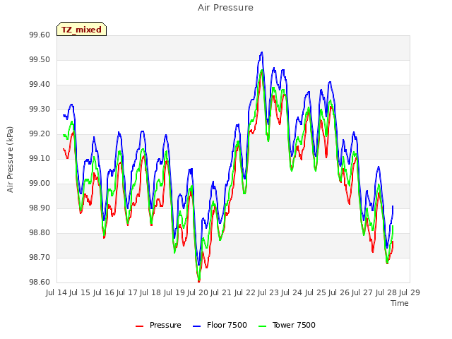 plot of Air Pressure