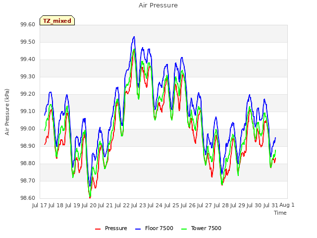 plot of Air Pressure