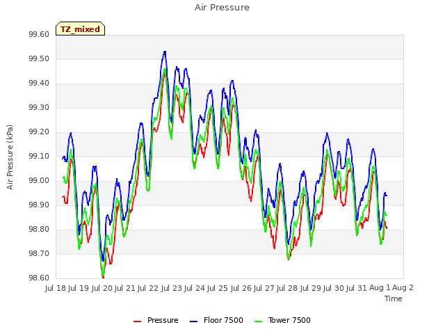 plot of Air Pressure