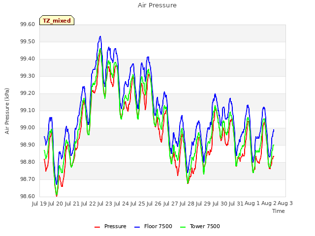 plot of Air Pressure