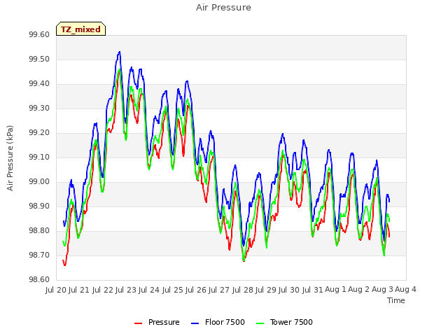 plot of Air Pressure