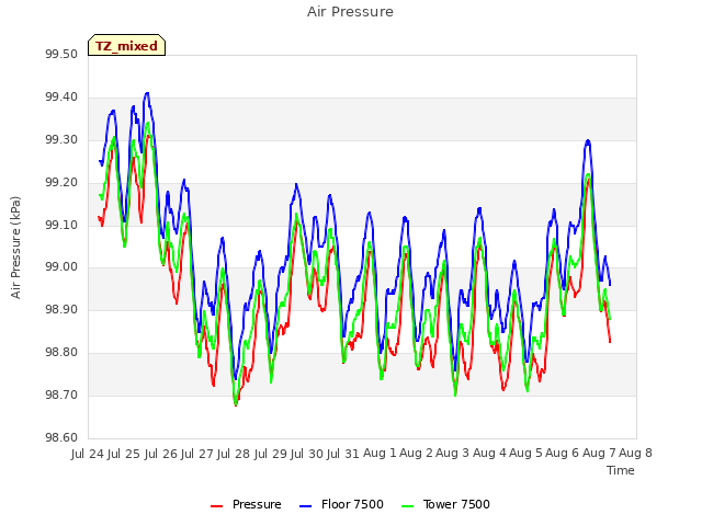 plot of Air Pressure