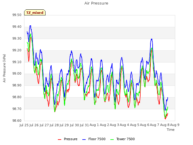 plot of Air Pressure