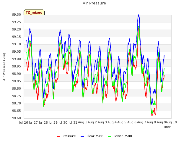 plot of Air Pressure