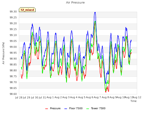 plot of Air Pressure