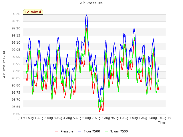 plot of Air Pressure