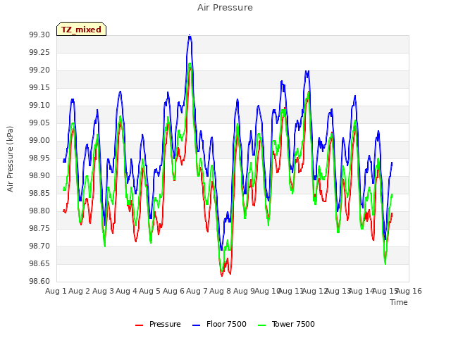 plot of Air Pressure