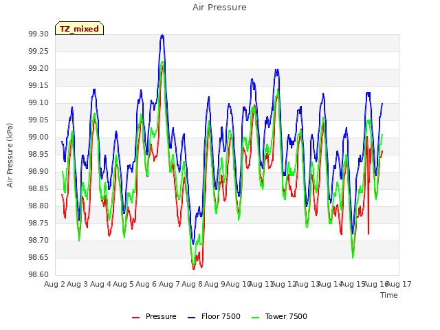 plot of Air Pressure