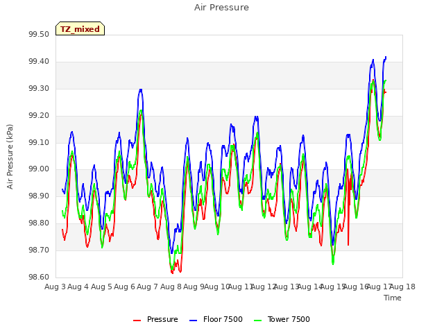 plot of Air Pressure