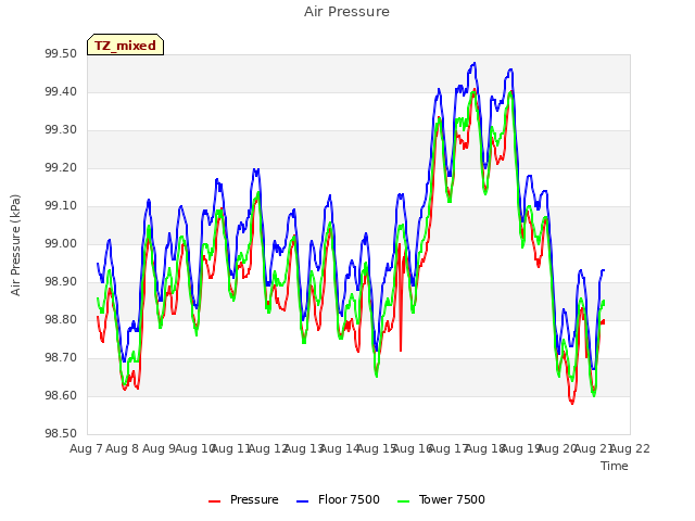 plot of Air Pressure