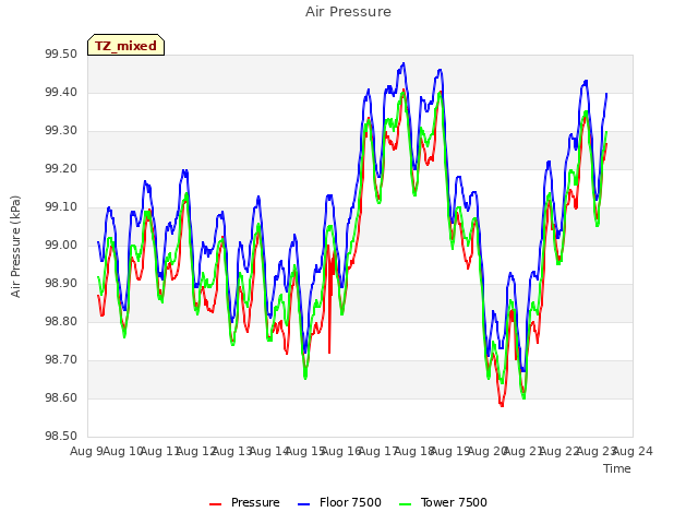 plot of Air Pressure