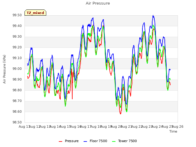 plot of Air Pressure