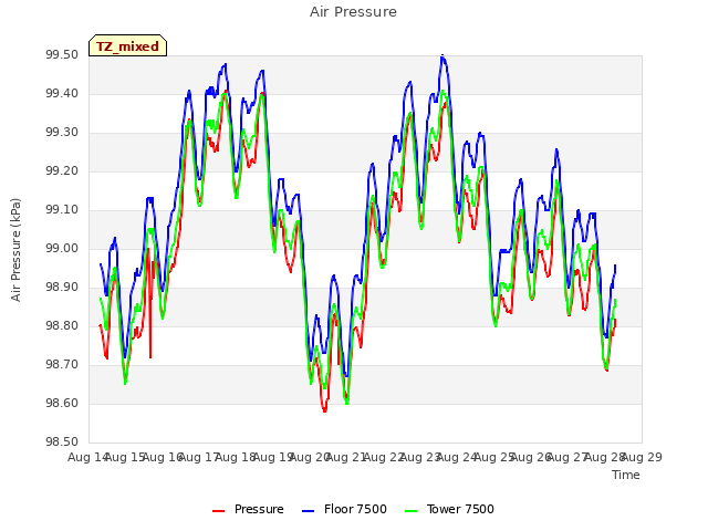 plot of Air Pressure