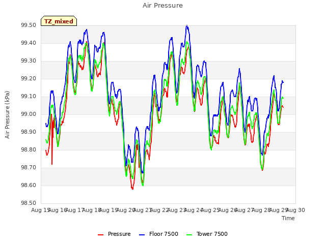 plot of Air Pressure