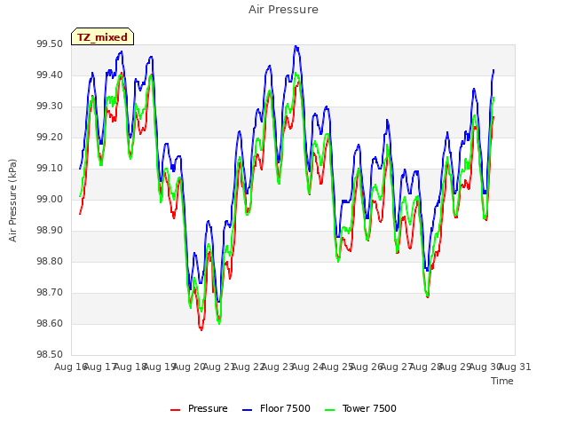 plot of Air Pressure