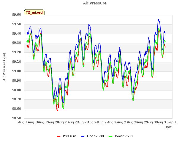 plot of Air Pressure