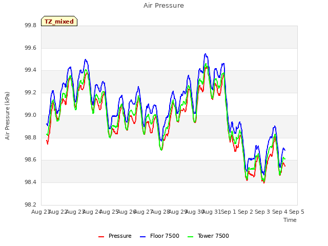 plot of Air Pressure