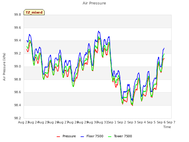 plot of Air Pressure