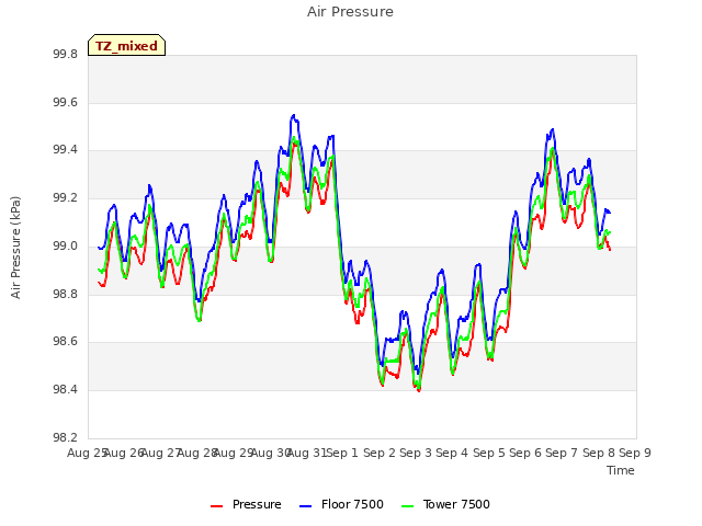 plot of Air Pressure