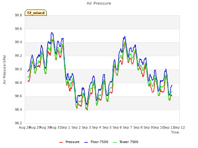 plot of Air Pressure