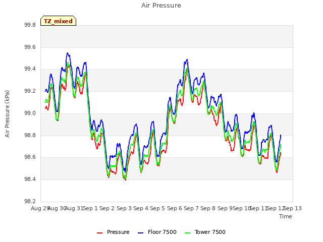 plot of Air Pressure