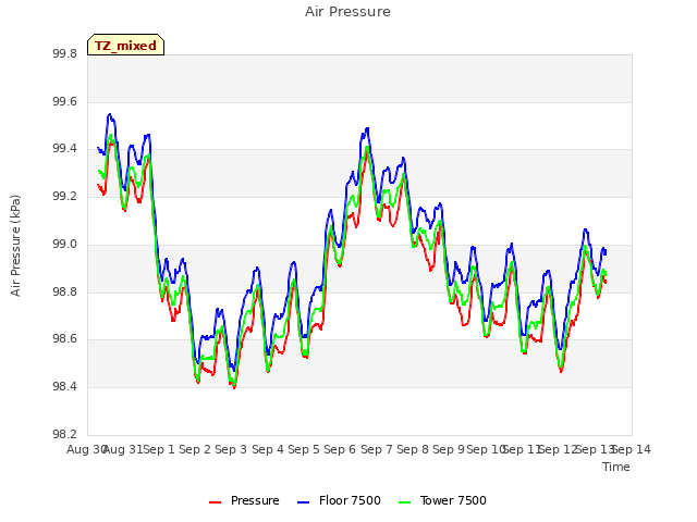 plot of Air Pressure