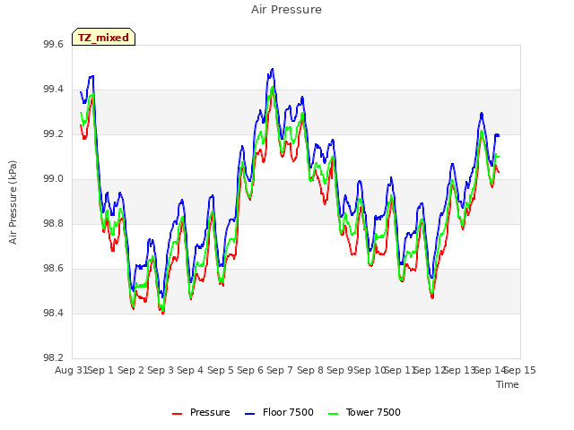 plot of Air Pressure