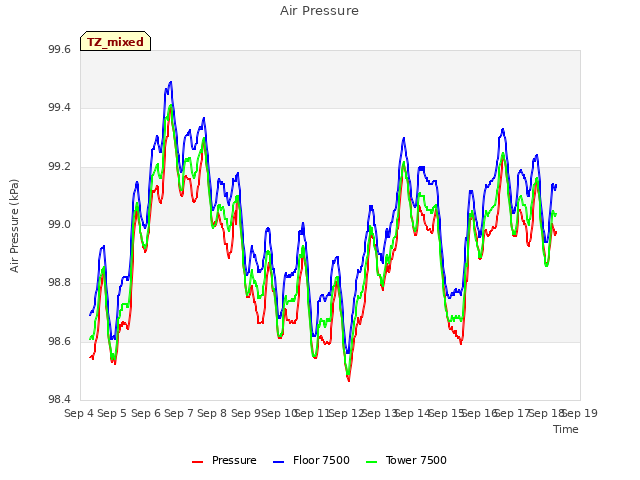 plot of Air Pressure