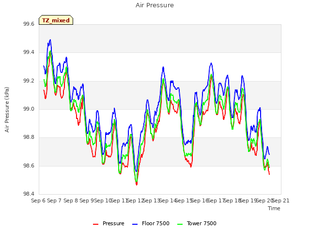 plot of Air Pressure