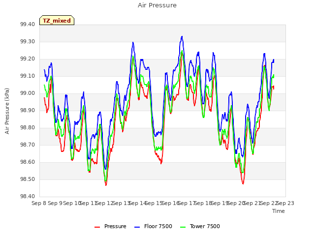 plot of Air Pressure