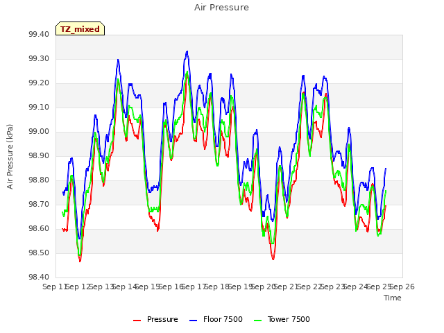 plot of Air Pressure