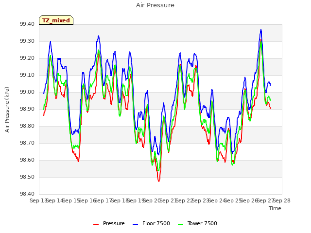 plot of Air Pressure