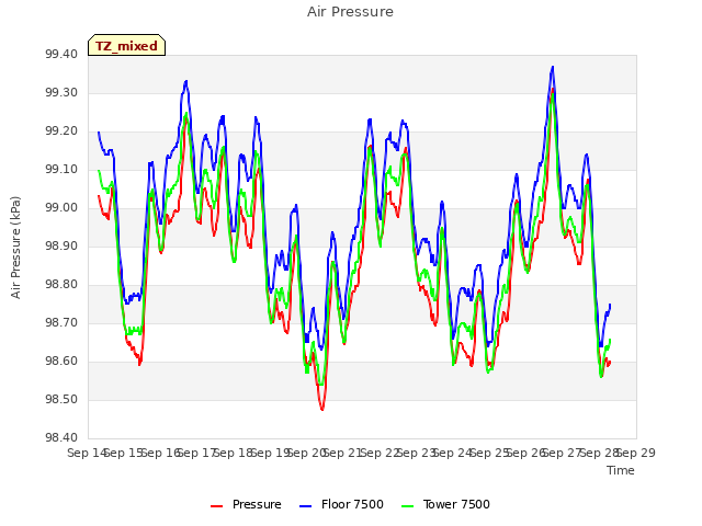 plot of Air Pressure