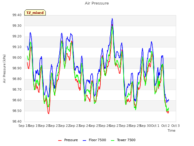 plot of Air Pressure