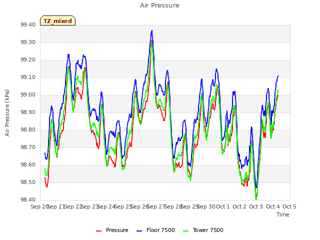 plot of Air Pressure