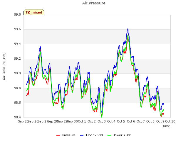 plot of Air Pressure