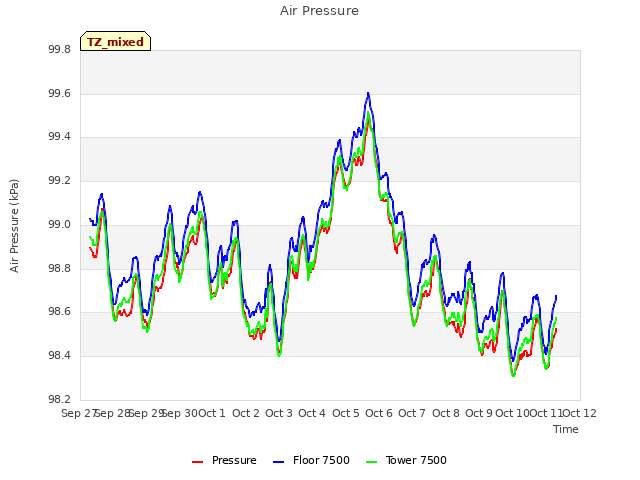 plot of Air Pressure