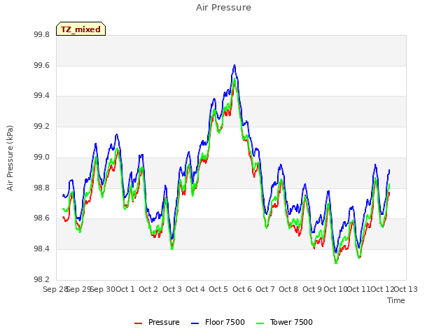 plot of Air Pressure