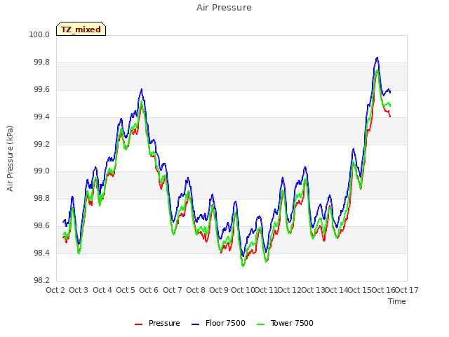 plot of Air Pressure