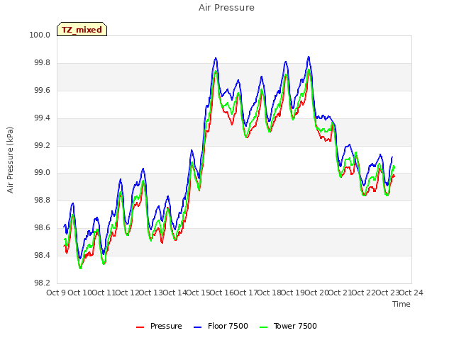 plot of Air Pressure